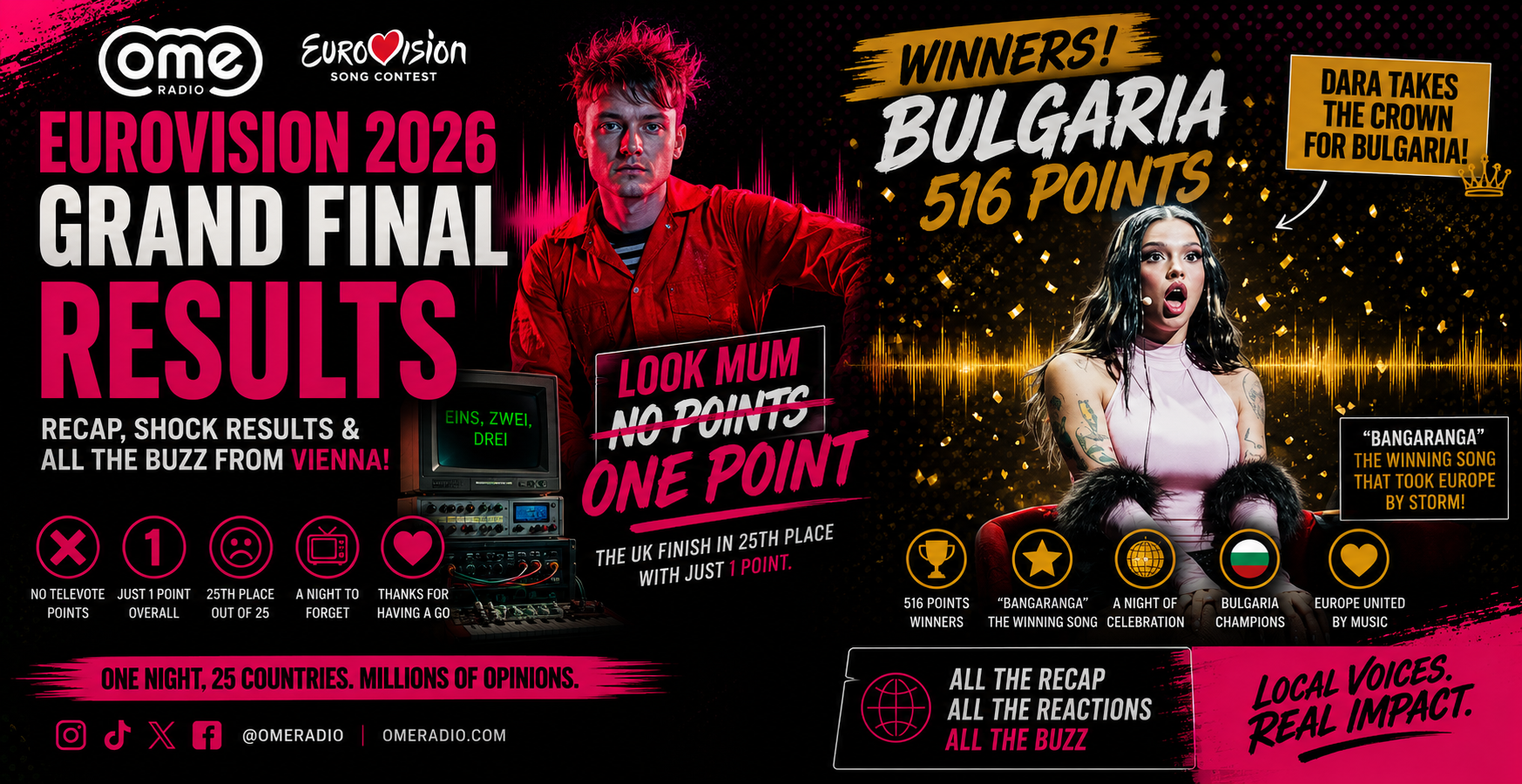 Eurovision 2026 Grand Final: Bulgaria Takes The Crown As The UK Finishes Last With Just 1 Point